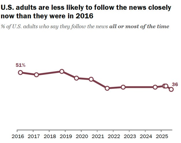 A line chart showing that U.S. adults are less likely to follow the news closely now than they were in 2016.
