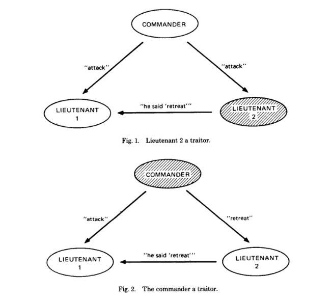 Diagram from The Byzantine Generals Problem paper. Diagram from The Byzantine Generals Problem paper.