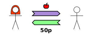 (TT) Alice→Bob {apple}. (TD) Bob→Alice {50p}