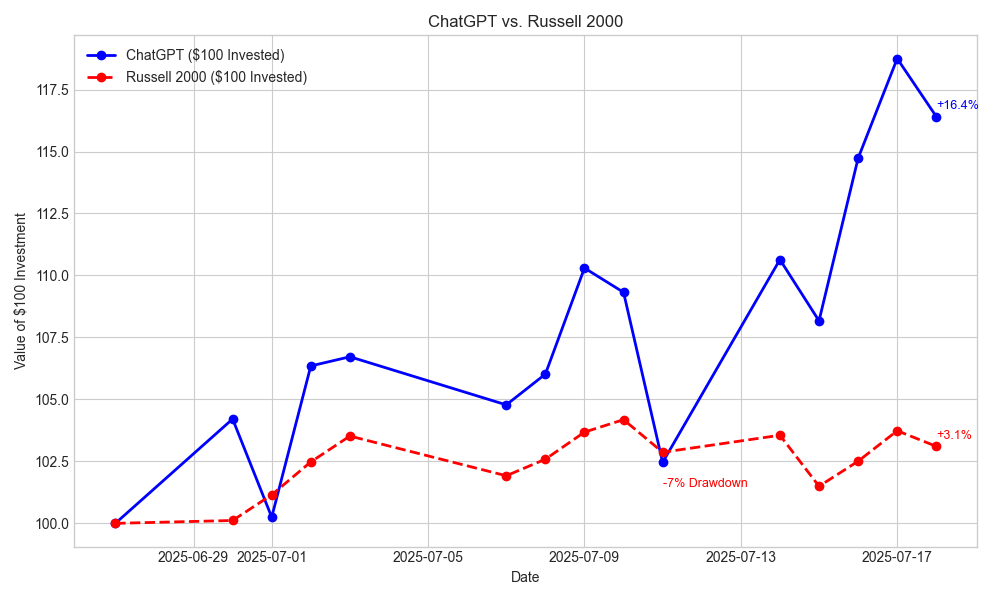 /can-chatgpt-outperform-the-market-week-3 feature image