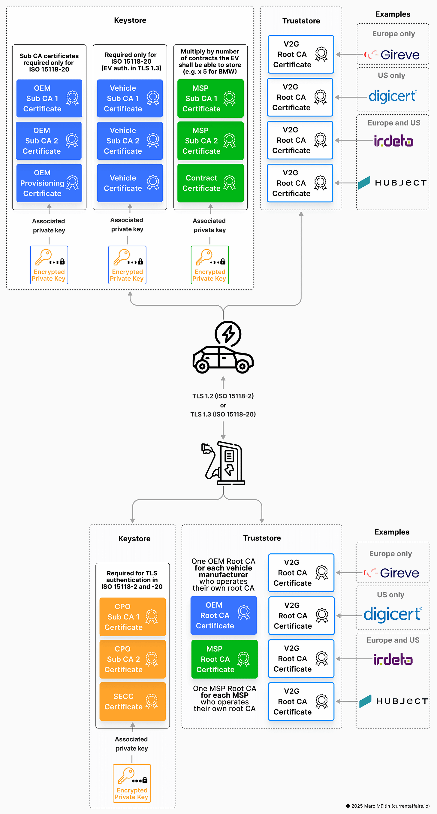Certificates and private keys to store safely in the EV’s and charger’s keystore and truststore to enable Plug & Charge Certificates and private keys to store safely in the EV’s and charger’s keystore and truststore to enable Plug & Charge