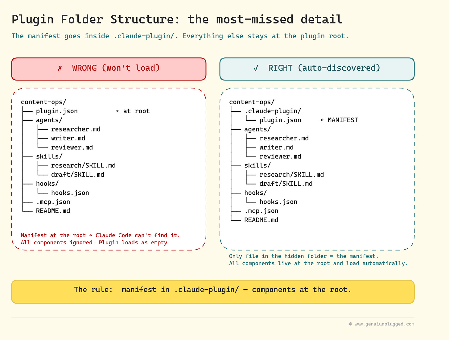 Side-by-side: WRONG (plugin.json at root, plugin won't load) vs RIGHT (.claude-plugin/plugin.json,      components auto-discover at the plugin root