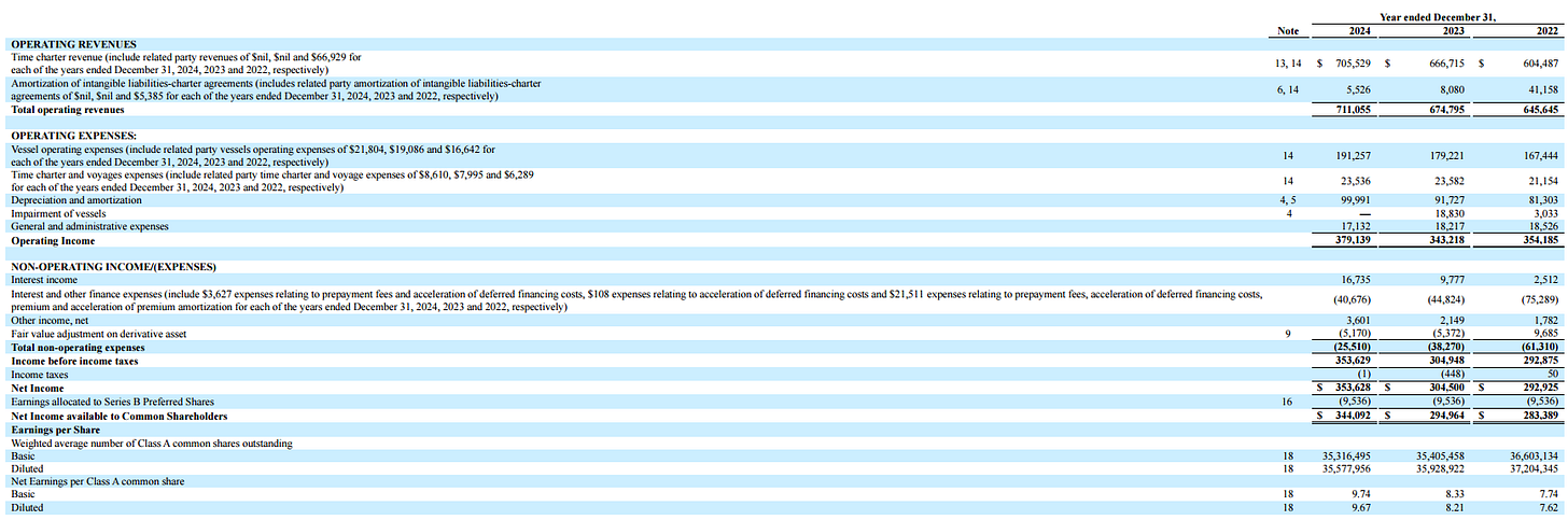Global Ship Lease (GSL) income statement excerpt showing operating revenue, vessel operating expenses, SG&A, depreciation, interest expense, and net income lines from the 2024 20-F filing. This financial snapshot supports the GSL deep dive and investment thesis by highlighting profitability trends, operating costs, and non-operating items relevant to analyzing containership lessors and shipping industry fundamentals