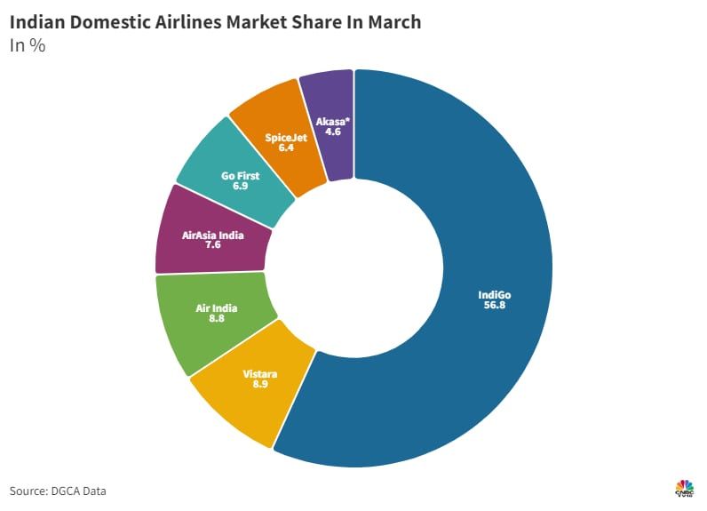 IndiGo shares jump 7% after Go First files for bankruptcy - Here is how it  may benefit from this