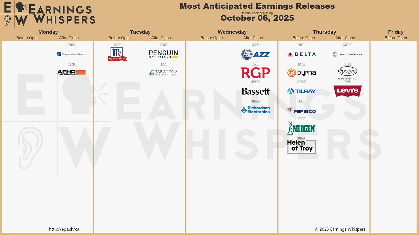 The most anticipated earnings releases for the week of October 6, 2025, are Constellation Brands #STZ, Penguin Solutions #PENG, Applied Digital #APLD, Delta Air Lines #DAL, Byrna Technologies #BYRN, Tilray #TLRY, McCormick & Company #MKC, PepsiCo #PEP, and Aehr Test Systems #AEHR.
