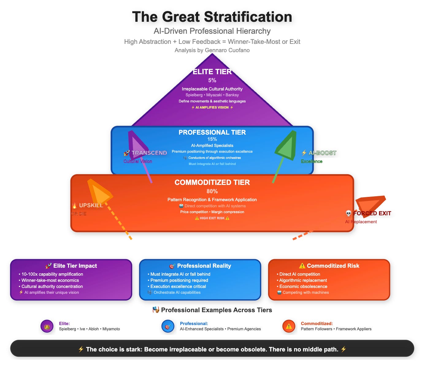 AI & The Great Stratification of Work - by Gennaro Cuofano