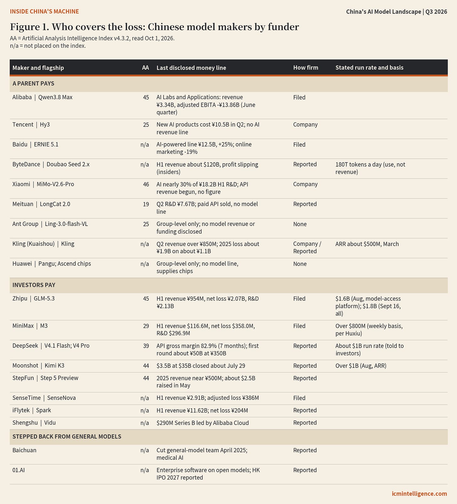 Who covers the loss: Chinese model makers grouped by funder, with flagship model, Artificial Analysis score where placed, the money line each discloses and how firm it is, and stated run rates with their basis. Who covers the loss: Chinese model makers grouped by funder, with flagship model, Artificial Analysis score where placed, the money line each discloses and how firm it is, and stated run rates with their basis.