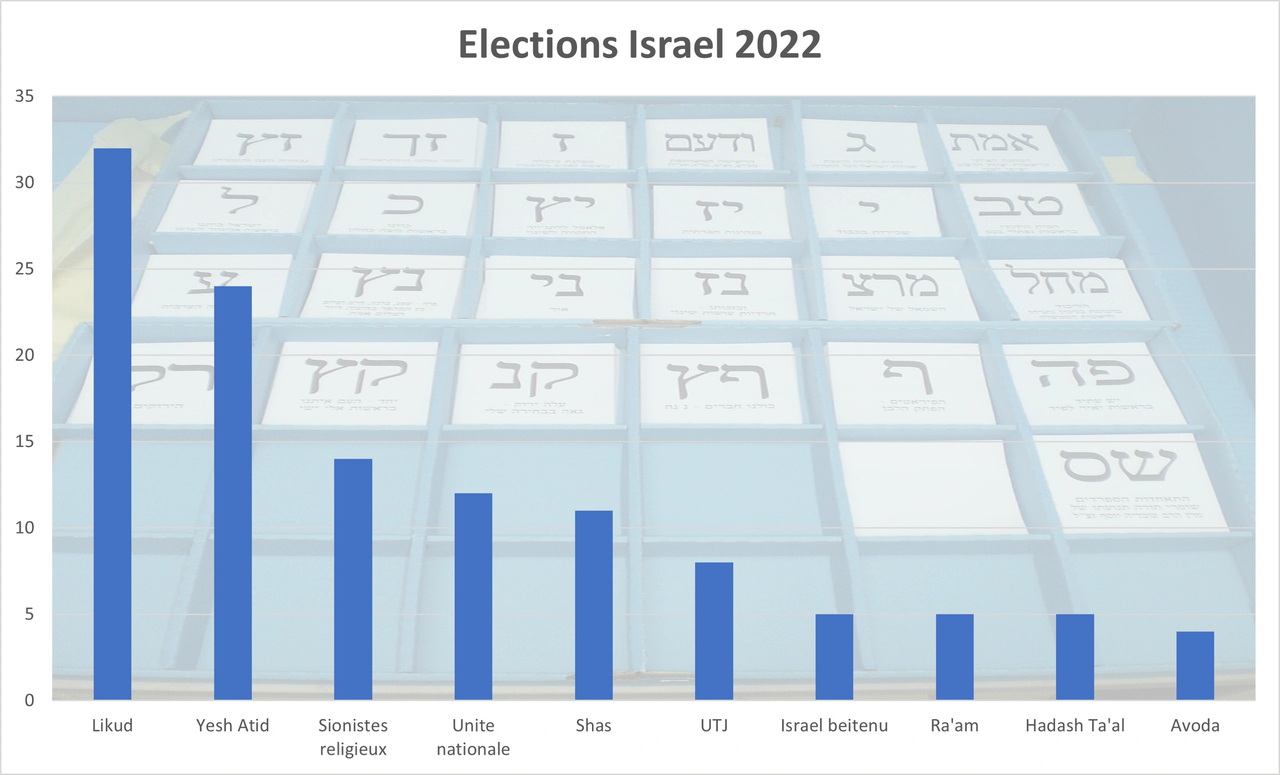 Elections 2022 - projections Elections 2022 - projections