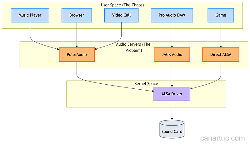 Credit: Author, Linux Audio Stack Historical Architecture