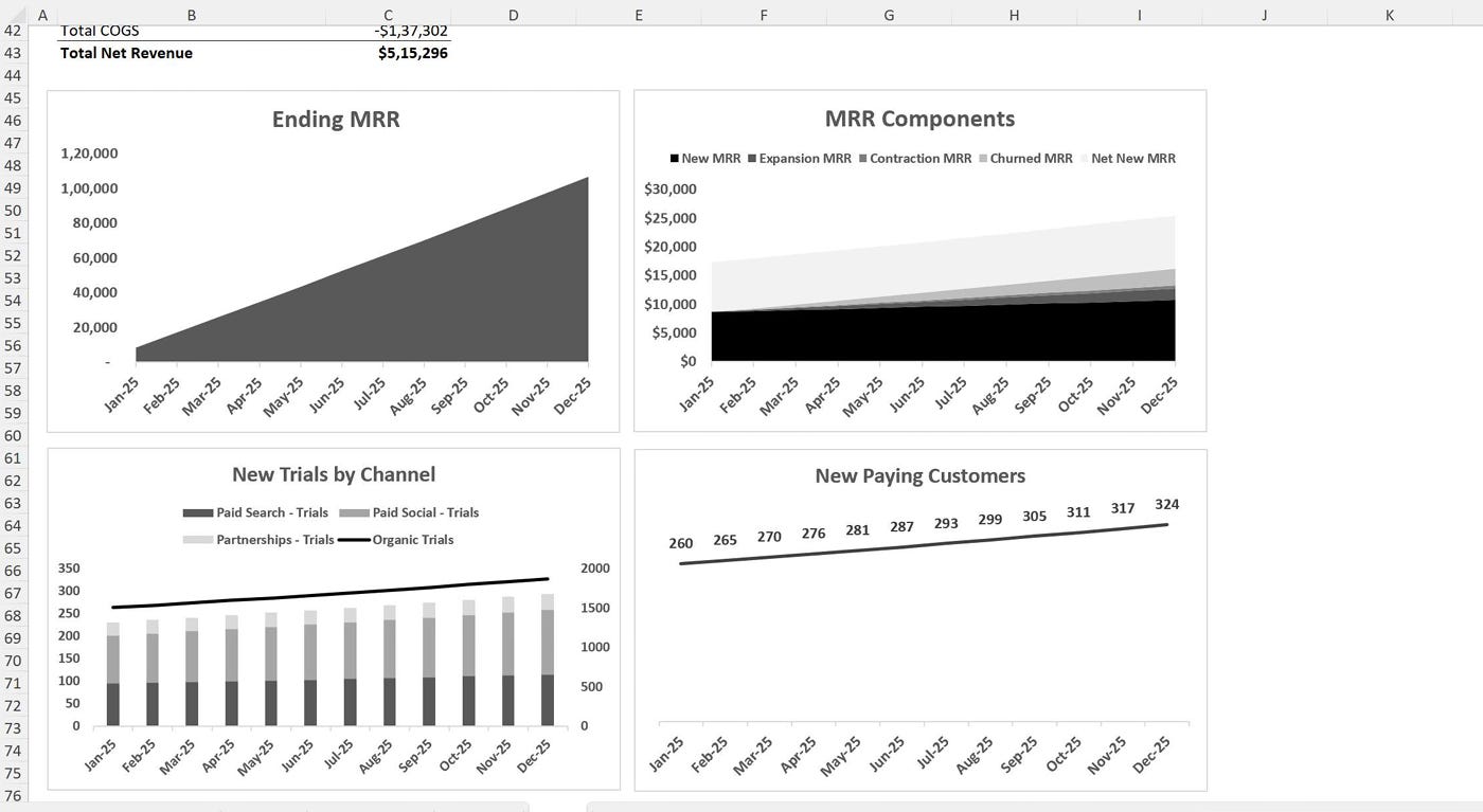 KPI charts showing ending MRR growth, MRR components, new trials by channel, and new paying customer trends. KPI charts showing ending MRR growth, MRR components, new trials by channel, and new paying customer trends.