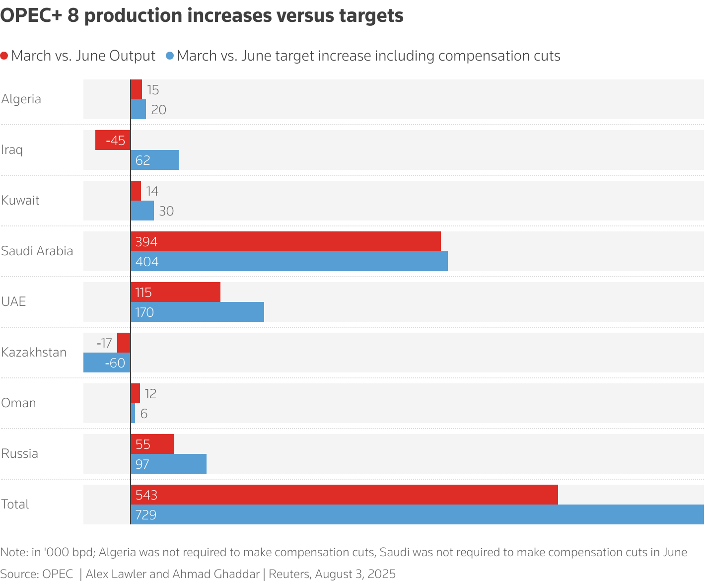 OPEC+ 8 production increases versus targets