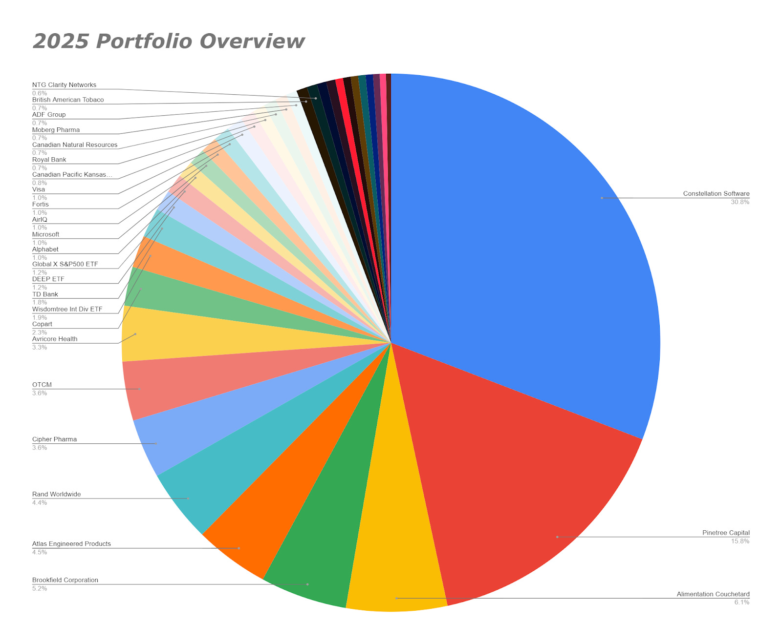 2025 Stock Portfolio - by Simon Handrahan