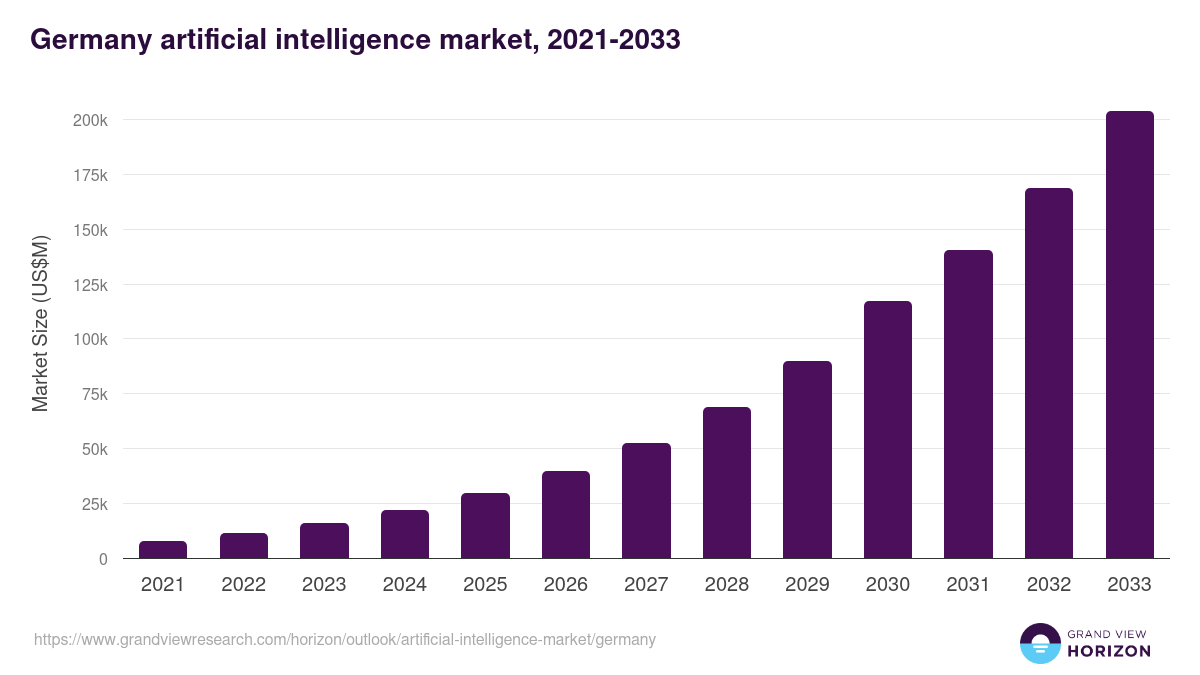 Germany artificial intelligence market, 2021-2033 (US$M)