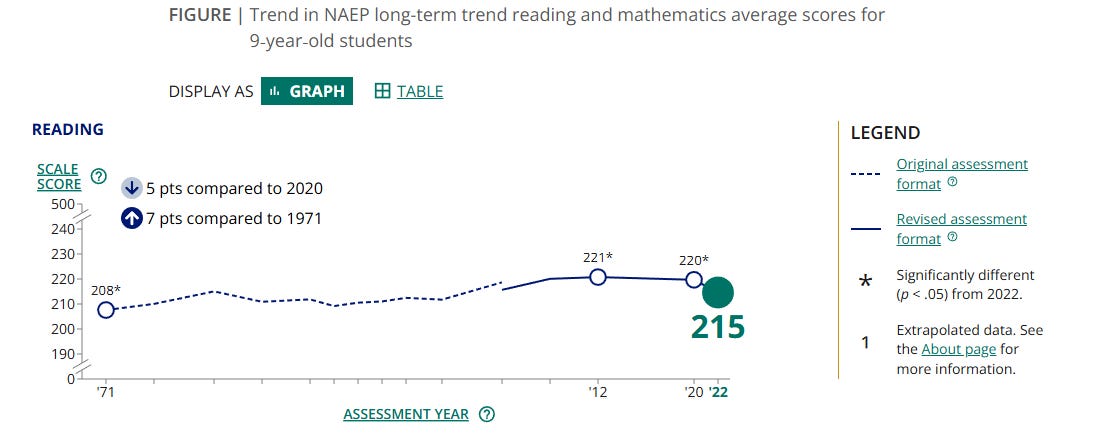 A graph of 9-year-old reading test result averages, mapped from 1971 to 2022.