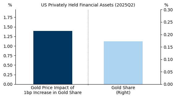 5. We Estimate That Each 1bp Increase in Gold’s Share of US Financial Portfolios--Driven by Incremental Investor Buying--Lifts the Gold Price by About 1.4%. Data available on request. 5. We Estimate That Each 1bp Increase in Gold’s Share of US Financial Portfolios--Driven by Incremental Investor Buying--Lifts the Gold Price by About 1.4%. Data available on request.