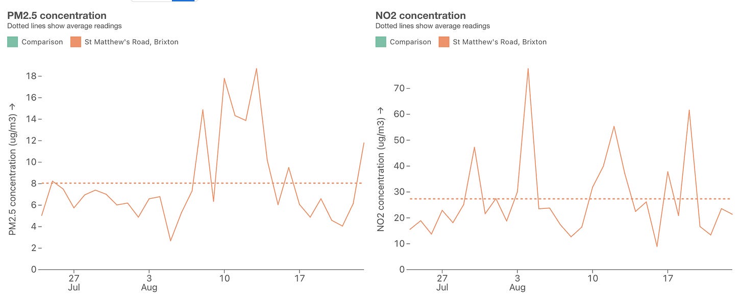 Two graphs showing PM2.5 and NO2 concentrations over past 30 days