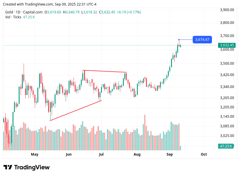 TradingView chart TradingView chart