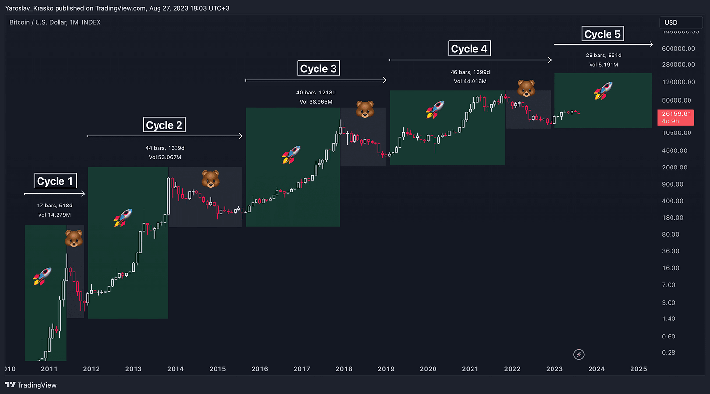 Bitcoin Forecast for 2024-2025. Learn how to achieve 30x in this cycle |  Bikotrading Academy