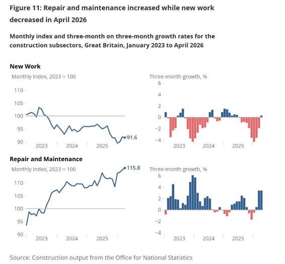 The diagram shows an increase in repair and maintenance work while new construction decreased in the UK from January 2023 to April 2026.
AI-generated content may be incorrect. The diagram shows an increase in repair and maintenance work while new construction decreased in the UK from January 2023 to April 2026.
AI-generated content may be incorrect.