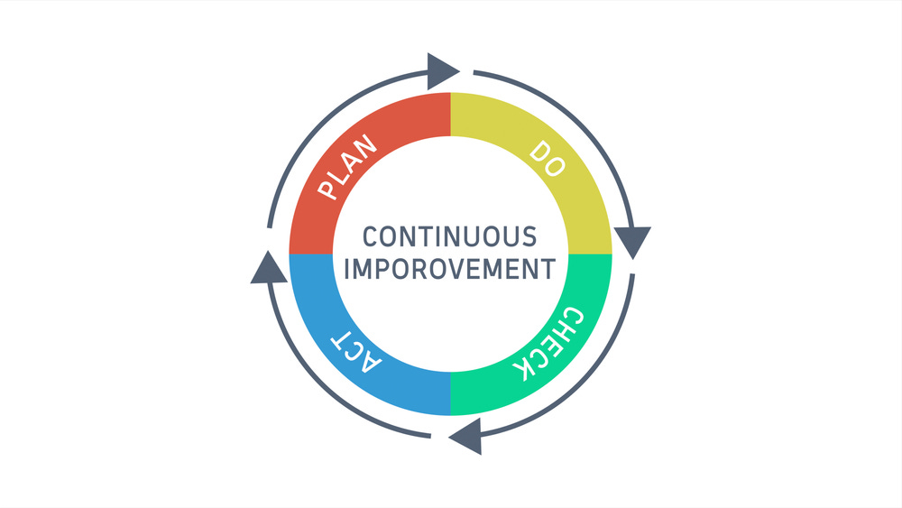 Método PDCA: por que esse ciclo é indispensável para seus projetos? - Hinc