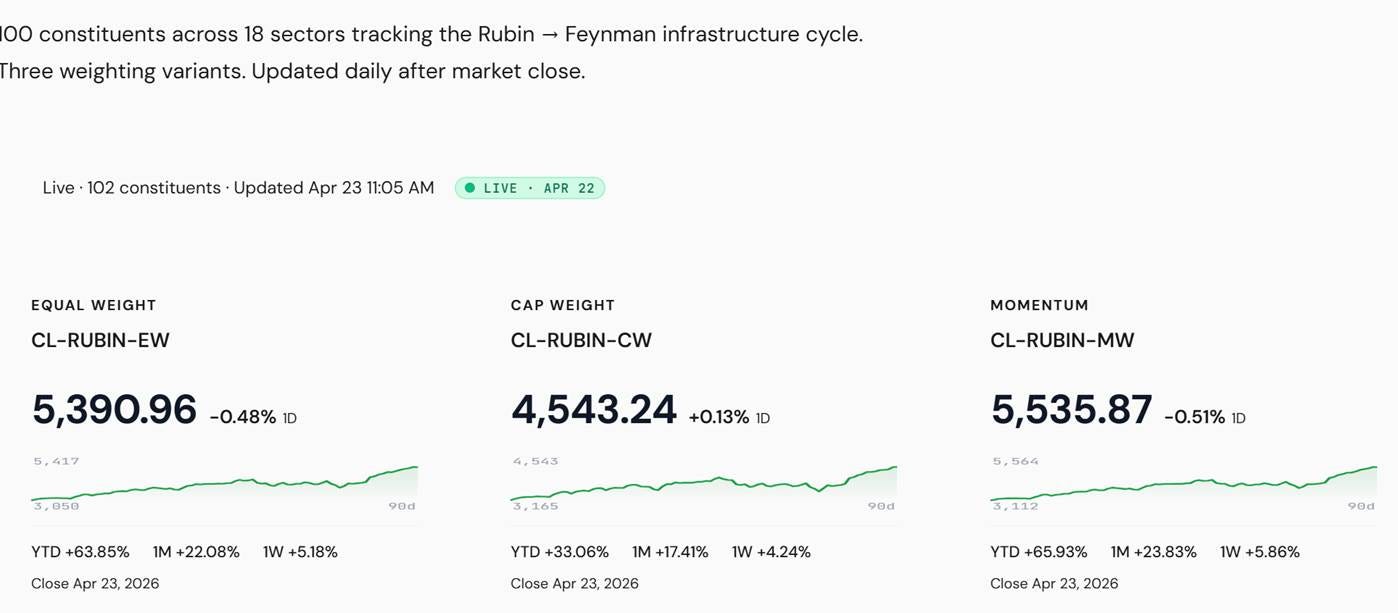 Rubin sector indices — week at a glance