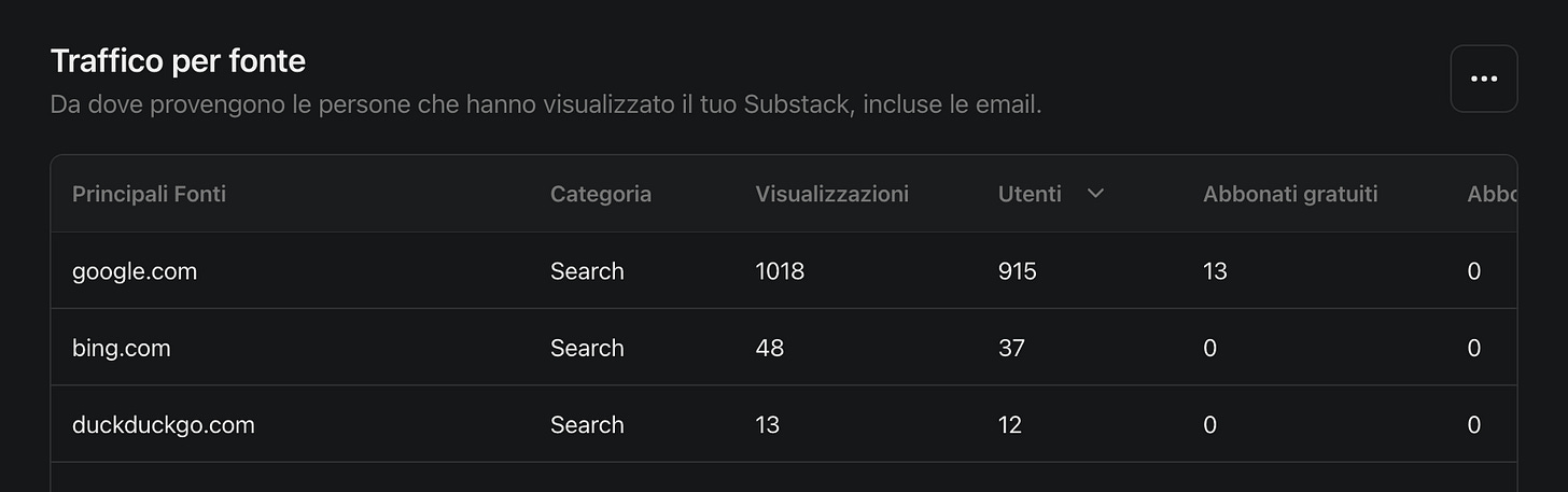 uno screenshot delle analisi dei miei dati che nostra come gli utenti arrivino sulla newsletter da google