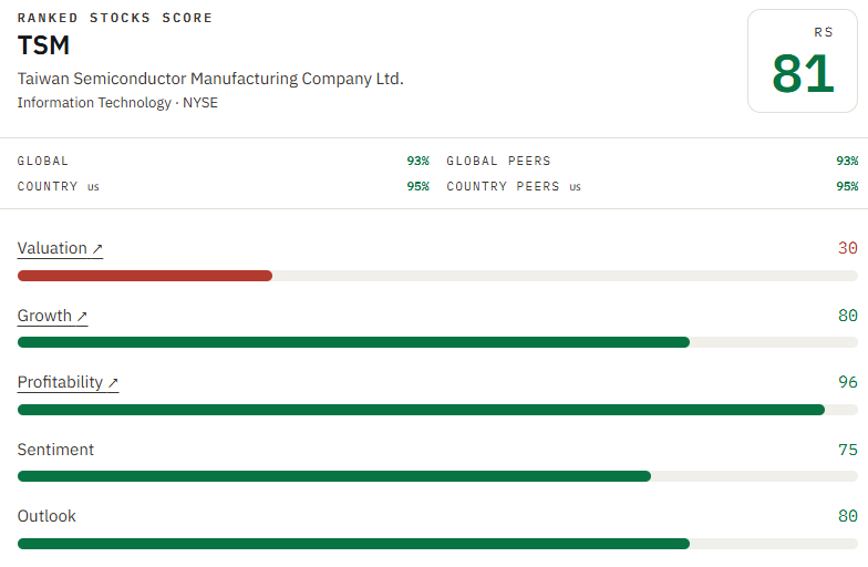 TSM RankedStocks score of 81 (Elite): Valuation 30, Growth 80, Profitability 96, Sentiment 75, Outlook 80, 93rd percentile globally. Source: RankedStocks.com, TSM factor scores, October 19, 2026. TSM RankedStocks score of 81 (Elite): Valuation 30, Growth 80, Profitability 96, Sentiment 75, Outlook 80, 93rd percentile globally. Source: RankedStocks.com, TSM factor scores, October 19, 2026.