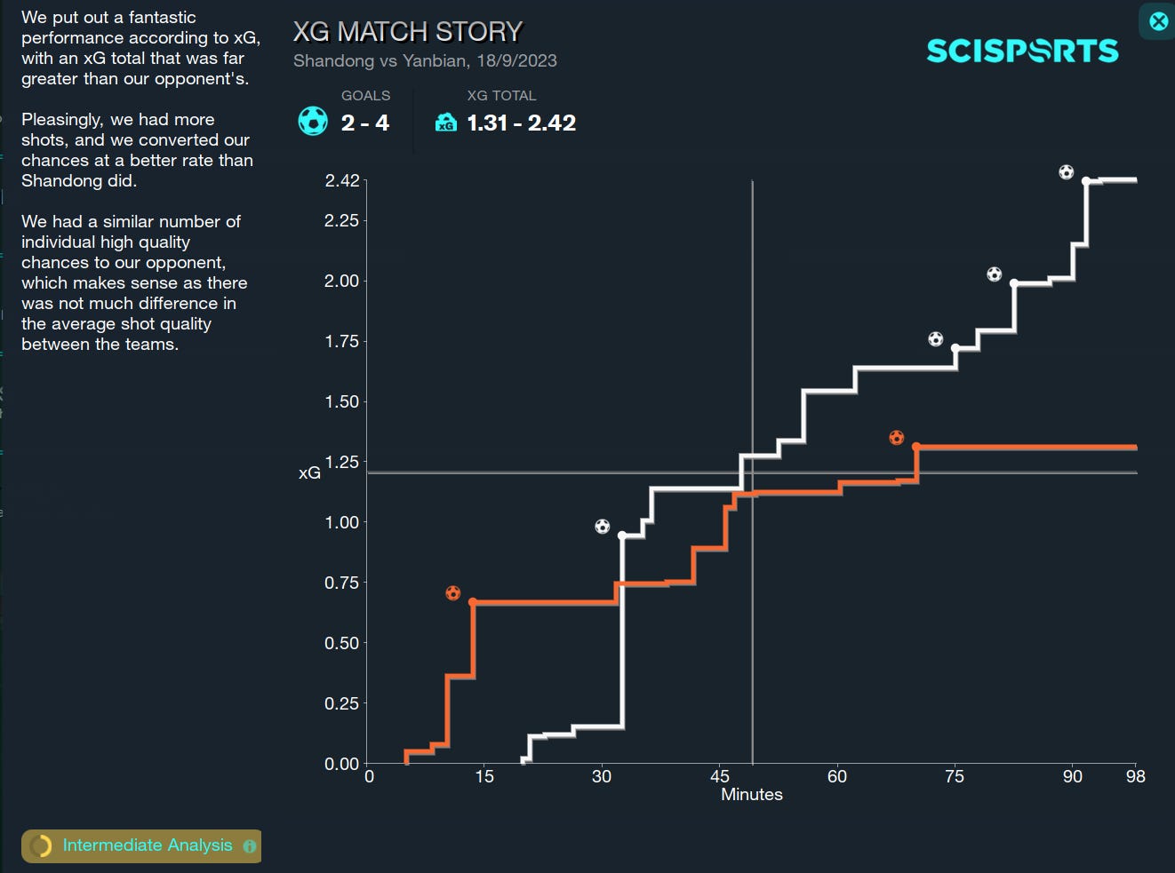 Football Manager 2023 xG
