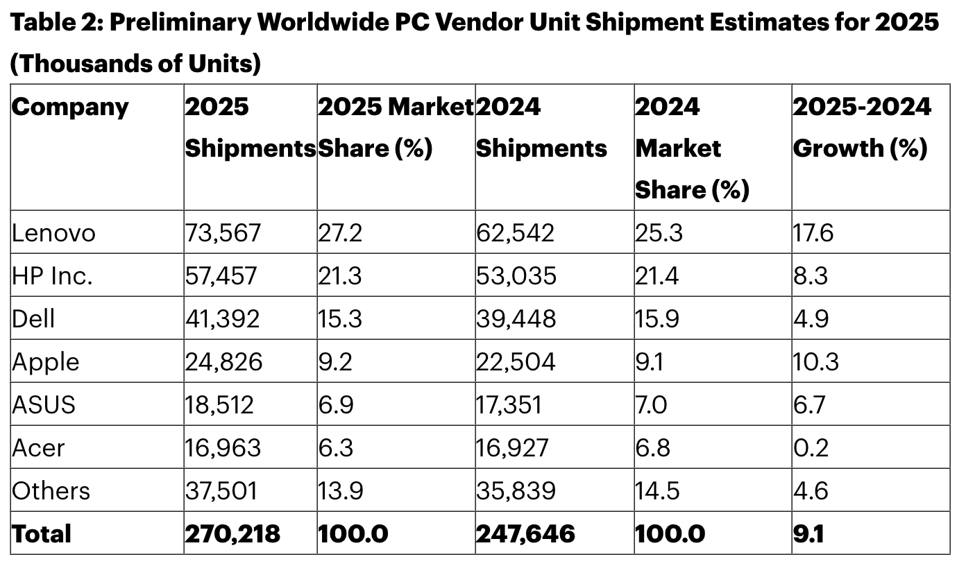 Global PC market share table for 2025 showing Lenovo, HP Inc., and Dell unit shipments and growth rates, highlighting Dell’s third-place position in a growing PC market as part of a broader Dell Technologies investment thesis and peer comparison deep dive Global PC market share table for 2025 showing Lenovo, HP Inc., and Dell unit shipments and growth rates, highlighting Dell’s third-place position in a growing PC market as part of a broader Dell Technologies investment thesis and peer comparison deep dive