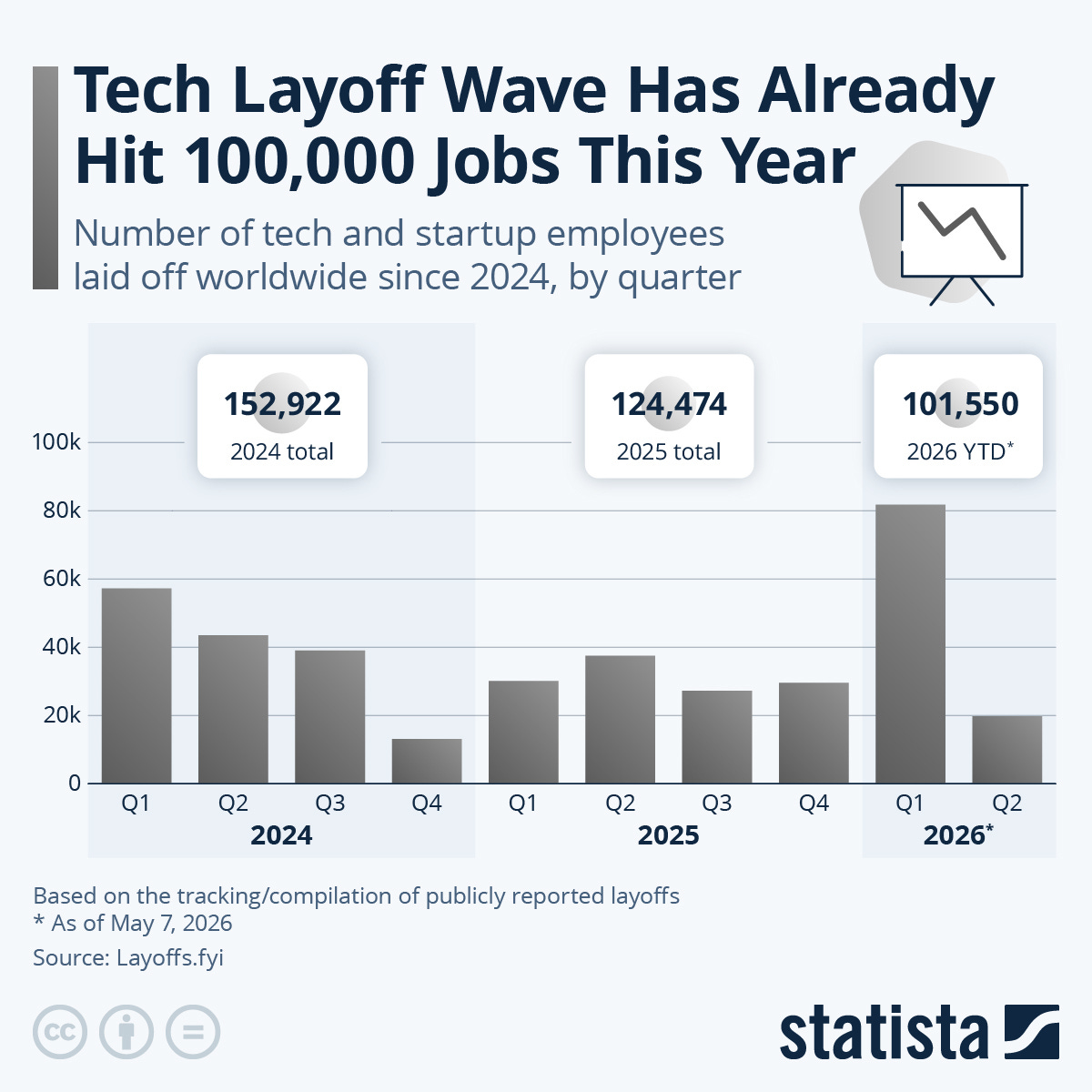 Infographic: Tech Layoff Wave Has Already Hit 100,000 Jobs This Year | Statista Infographic: Tech Layoff Wave Has Already Hit 100,000 Jobs This Year | Statista