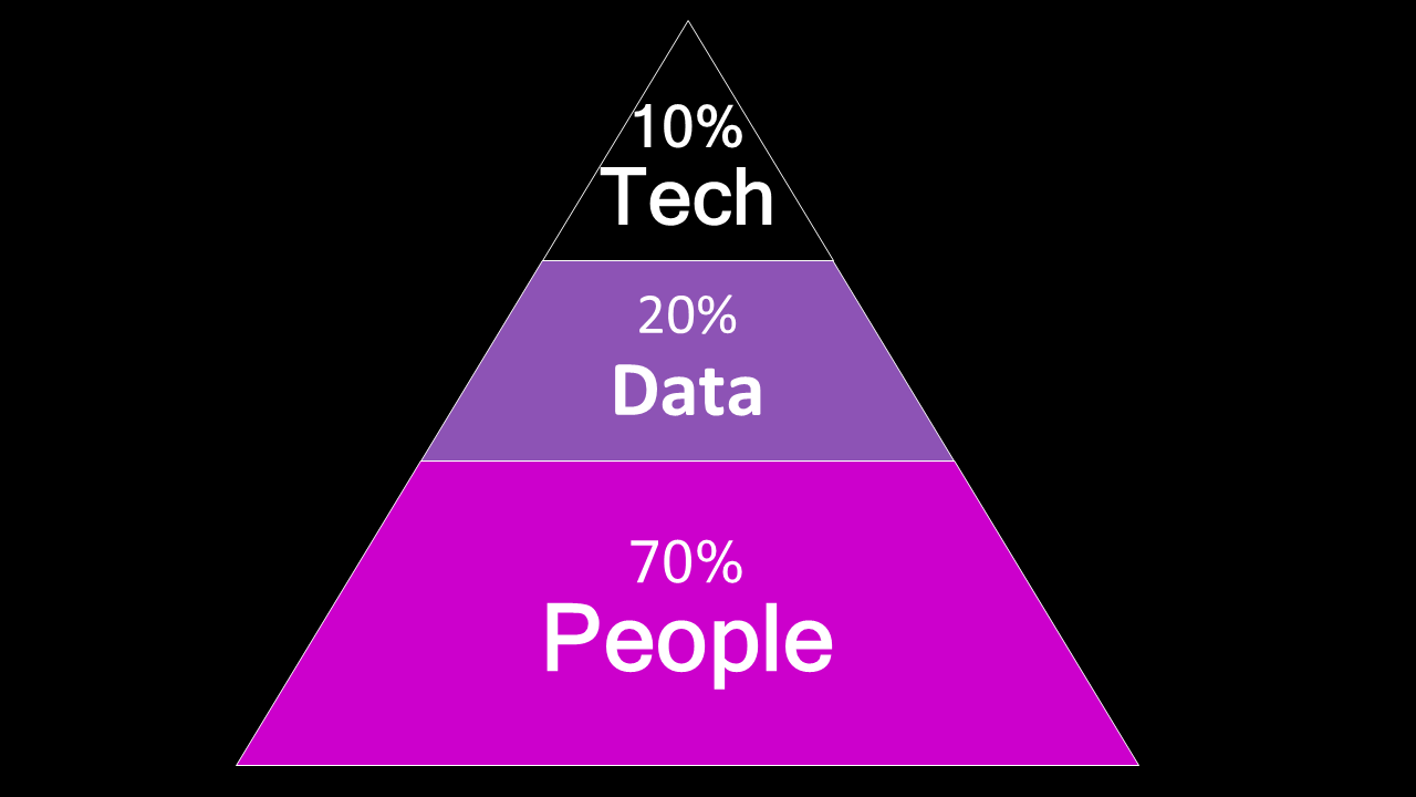 pramid diagram pointing up: 70% people, 20% data, 10% data