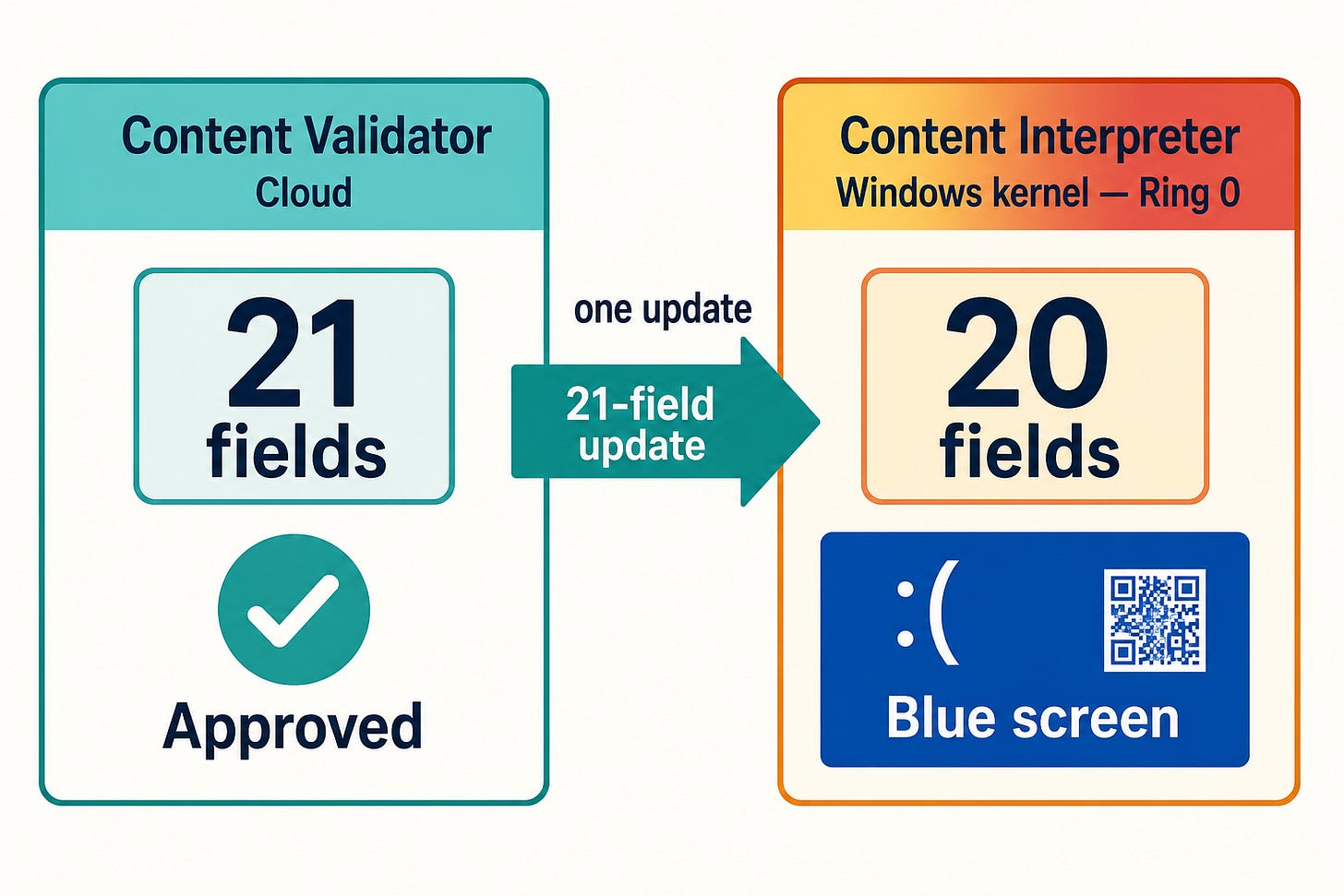 Diagram: cloud Content Validator (21 fields, approved) vs kernel Content Interpreter (20 fields, blue screen)