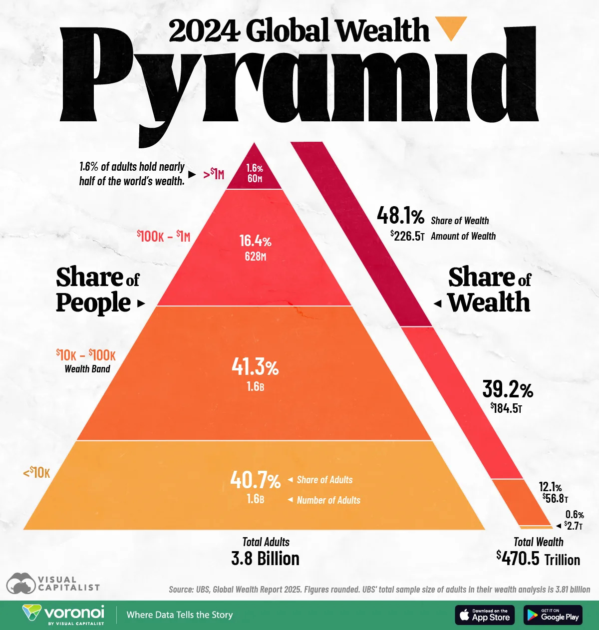 This infographic shows the global wealth pyramid for 2025, showing wealth distribution by number of people and their respective wealth tiers.