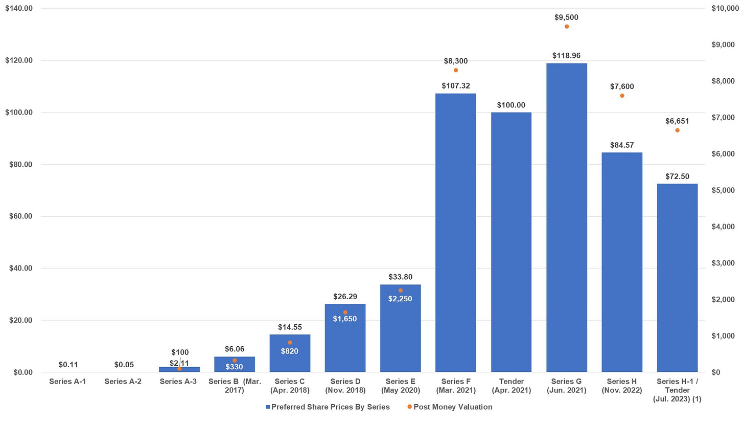 6 Share Price Over Time