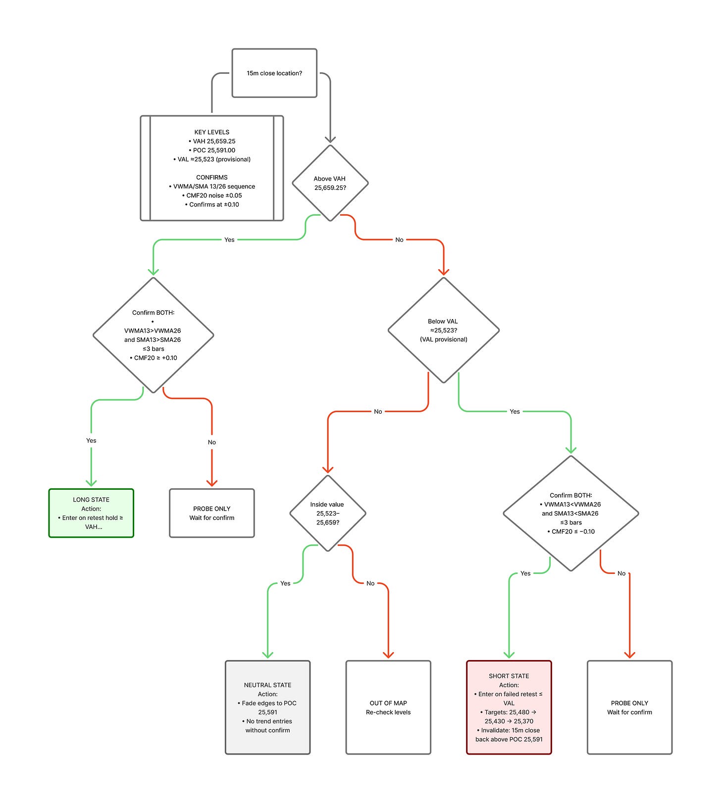 Decision tree for NASDAQ Futures(Free)