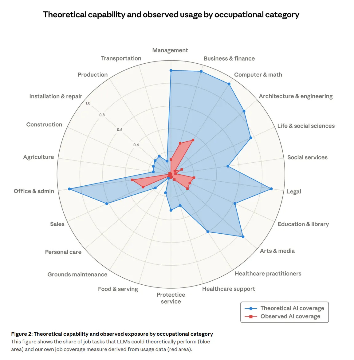 Dual bar chart comparing theoretical AI capability (blue) versus actual observed AI coverage (red) across occupational categories. Computer and Math shows 94% theoretical but only 33% observed. Office and Admin shows 90% theoretical and 25% observed. Business and Financial shows 85% theoretical and 20% observed. Legal shows 80% theoretical and 15% observed. Healthcare Support shows 40% theoretical and 5% observed. Construction shows 15% theoretical and 2% observed. The gap between blue and red represents untapped automation potential.