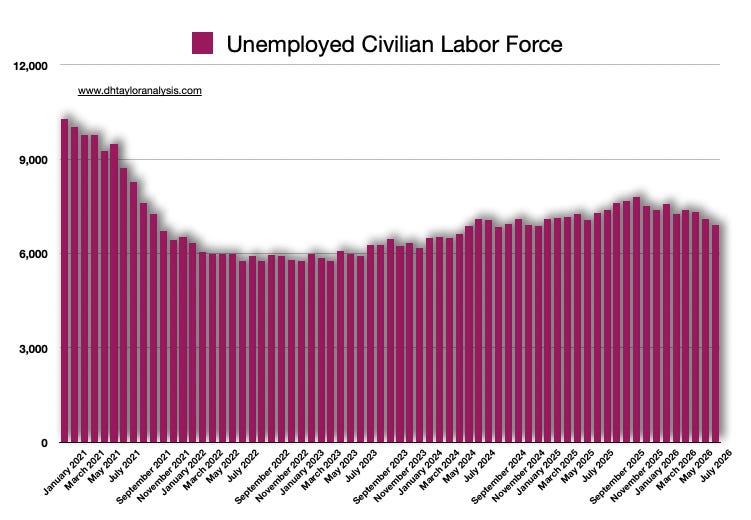 Those unemployed continues to decline, but the math of total labor force versus unemployed is misleading to show that there is an improvement in labor