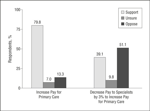 Rates of support for increased pay for primary care physicians (n = 1222). Due to rounding, the percentages for the increased pay section do not total 100.