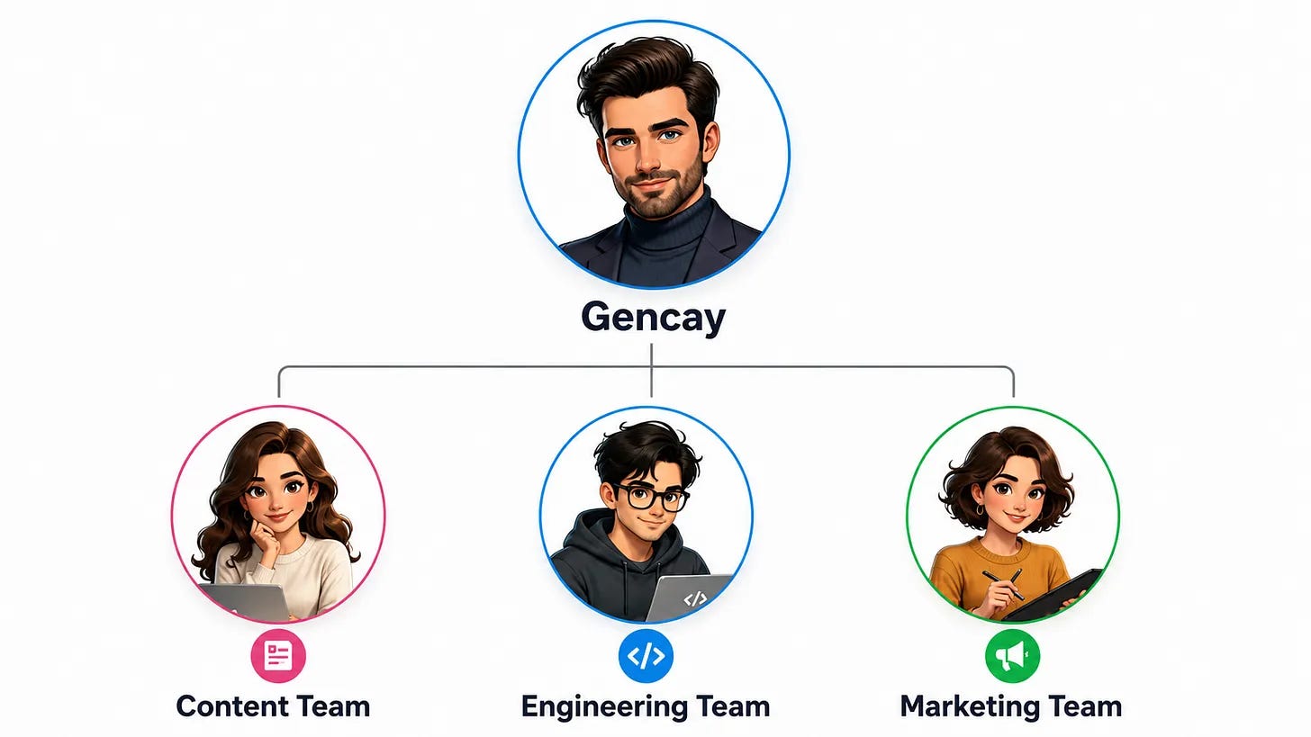 iagram of a Claude Cowork back office with three departments, Content, Marketing and Engineering iagram of a Claude Cowork back office with three departments, Content, Marketing and Engineering