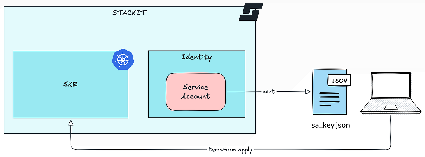 Diagram of a STACKIT service account minting an sa_key.json file used from a laptop to run Terraform against SKE
