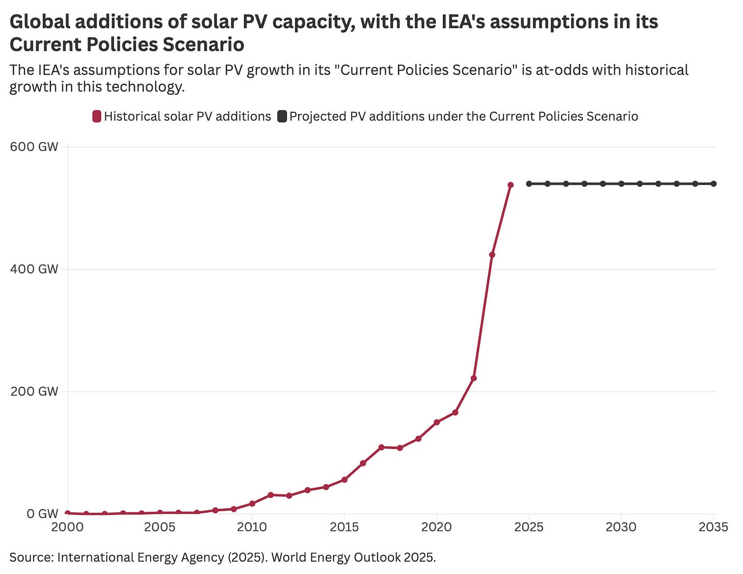 Line chart showing global solar PV additions rising steeply to 2025, then flattening at about 540 GW per year through 2035, reflecting the IEA’s Current Policies Scenario. Line chart showing global solar PV additions rising steeply to 2025, then flattening at about 540 GW per year through 2035, reflecting the IEA’s Current Policies Scenario.