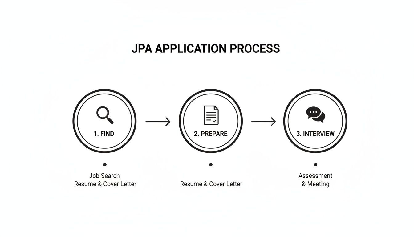 Visual infographic of the JPA application process, outlining three key steps: Find, Prepare, Interview. Visual infographic of the JPA application process, outlining three key steps: Find, Prepare, Interview.