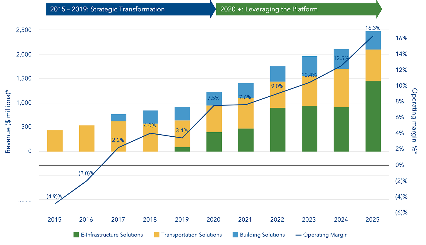 Sterling Infrastructure (STRL) revenue mix shift chart by segment (E-Infrastructure, Transportation, Building) with operating margin trend, supporting STRL thesis.