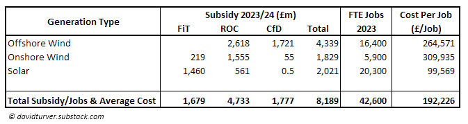 Figure 1 - Cost of Green Jobs by Sector