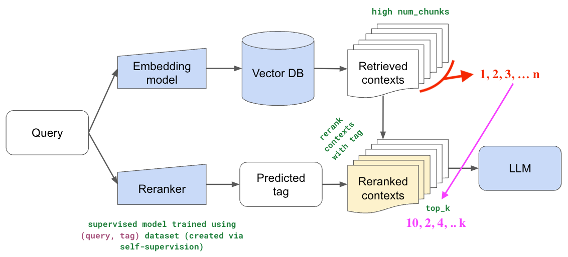 From Search to Synthesis: Enhancing RAG with BM25 and Reciprocal Rank ...