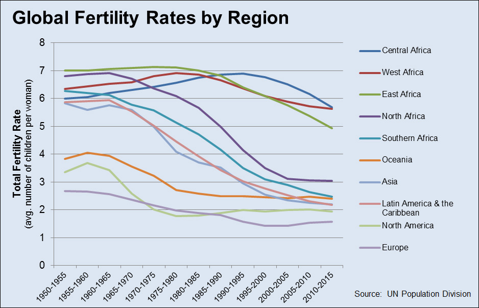 What's Behind West and Central Africa's Youthful Demographics? High Desired  Family Size | New Security Beat