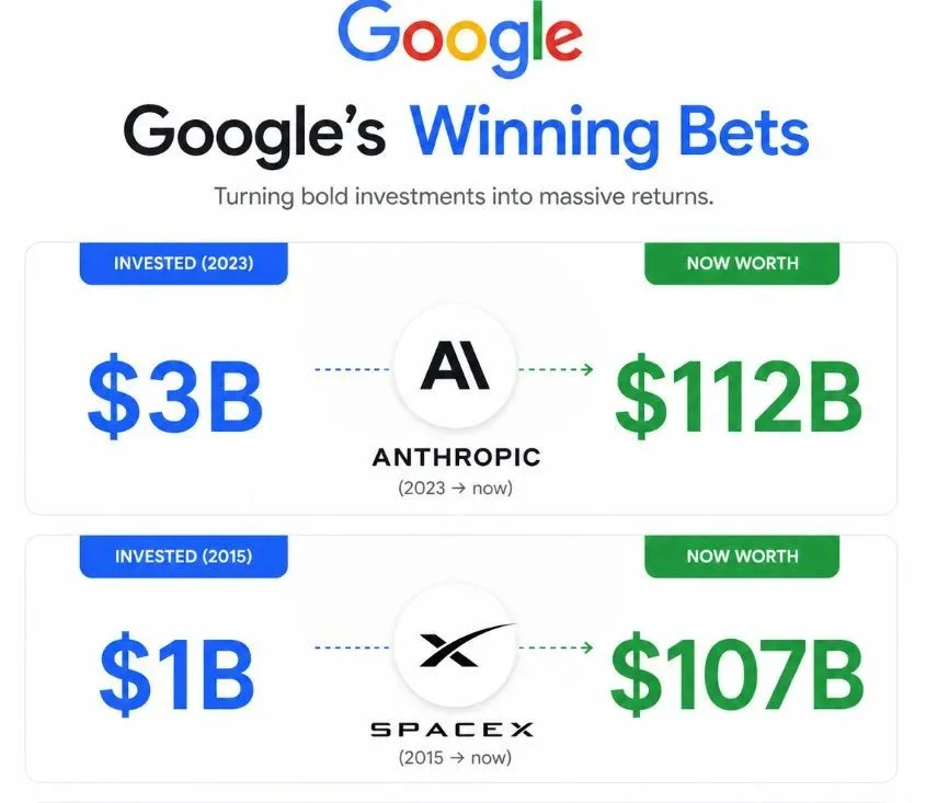 Infographic showing Google's two largest private market investment returns, with the $3 billion invested in Anthropic in 2023 now worth approximately $112 billion (37x return in 3 years) and the $1 billion invested in SpaceX in 2015 now worth approximately $107 billion (107x return in 11 years), demonstrating why Google's capital allocation in foundational AI infrastructure and aerospace has produced two of the most extreme private-market markups in corporate venture capital history as Anthropic approaches a $1 trillion valuation in 2026.