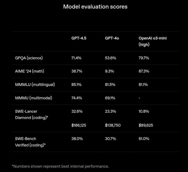GPT 4.5 released, here's benchmarks : r/OpenAI GPT 4.5 released, here's benchmarks : r/OpenAI