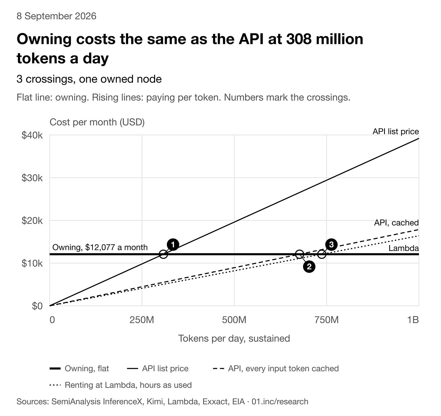 Estimated ownership cost of $12,077 a month crosses the uncached API at 308 million tokens a day, the fully cached API at 677 million, and Lambda rental at 737 million.