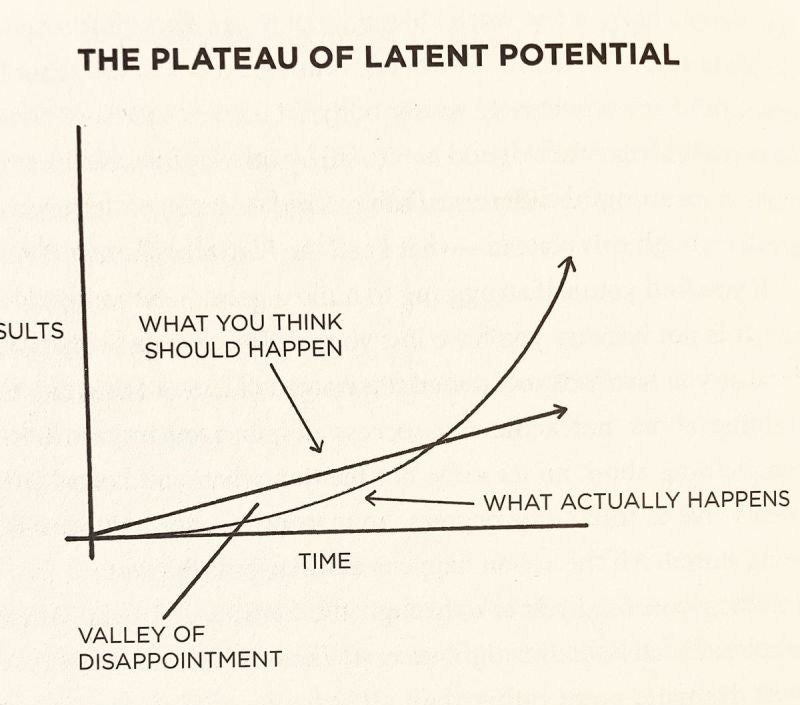 The plateau of latent potential The plateau of latent potential